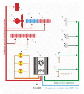 Diagramme de connexion des nœuds