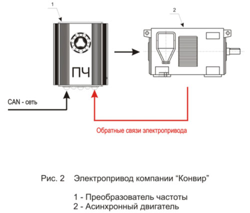 Automatizētas elektriskās piedziņas attīstības perspektīvas