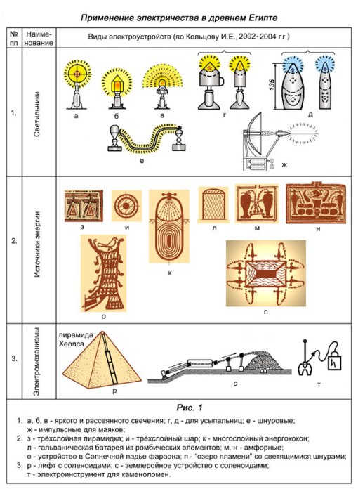 L'électricité dans l'Égypte ancienne