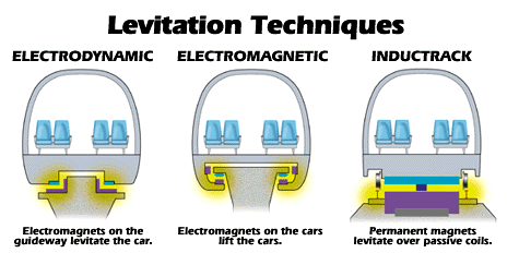 Présentation de Magnetic Suspension Train