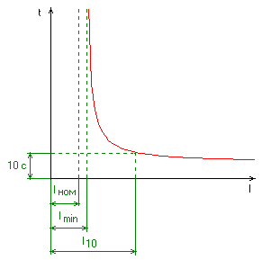 caractéristique temps-courant de protection d'un fusible