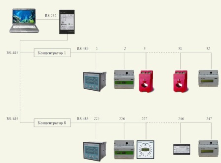 schemat budowy systemu ASKUE dla liczby czujników od 1 do 247 sztuk