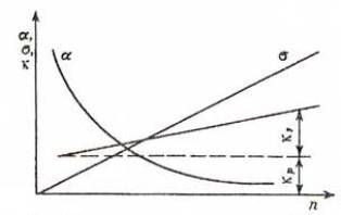 Dépendances qualitatives de la thermopuissance, de la conductivité électrique et de la conductivité thermique sur la concentration des porteurs