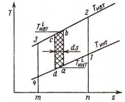 Cycle de Lorenz