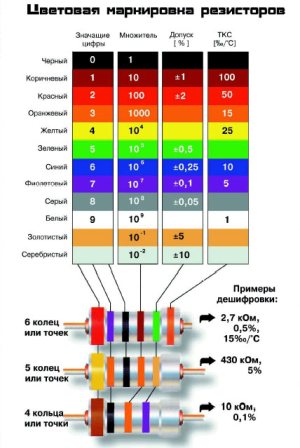 resistores codificados por cores