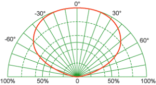 Aspects optiques de l'utilisation des LED