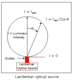 Aspects optiques de l'utilisation des LED