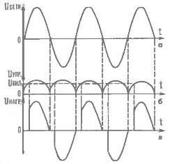 Diagrammes temporels de la tension: a - dans le réseau; b - sur l'électrode de commande du triac, c - sur la charge