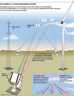 Les éoliennes modernes se 