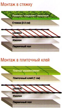 Termostato de carbono UNIMAT