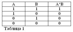 Būla algebra. 2. daļa. Pamatlikumi un funkcijas