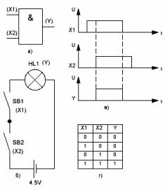 Logički element I