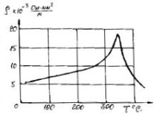 Graphique de l'évolution de la résistivité du nickel pendant le chauffage