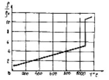 Graphique de l'évolution de la résistivité du cuivre pendant le chauffage