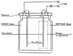 Schéma du dispositif de production d'eau vive et morte