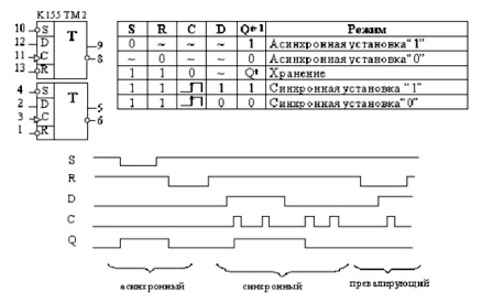 Diagrama de tempo completo da operação do gatilho D