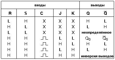 Mikroshēmas K155TV1 patiesības tabula