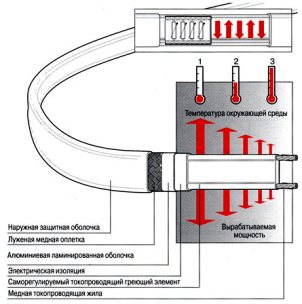 Conception de câble chauffant autorégulateur