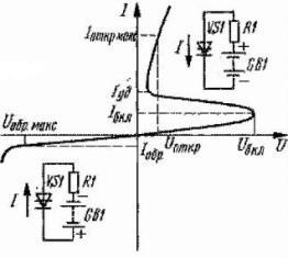 Volt - ampère característica de um dinistor