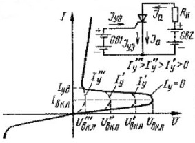 Volt - ampère caractéristique d'un trinistor