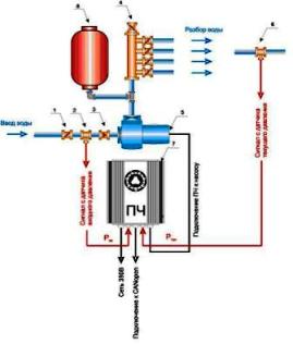 Alimentation en eau et régulation de la pression