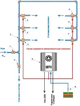 Sistema de irrigação