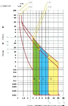 Característica tempo-corrente (protetora) de um disjuntor