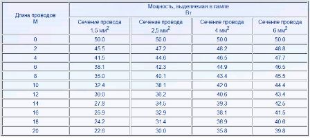 зависимост на мощността от дължината на проводника