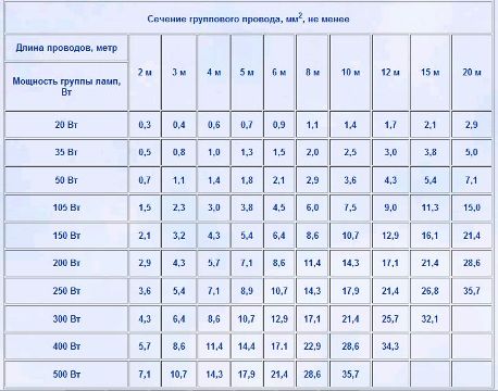 Tableau en coupe transversale des fils de cuivre dans un circuit d'éclairage 12 V jusqu'à 2 mètres de long (pour les alimentations électroniques)