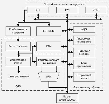 Dispositivo de microcontrolador AVR