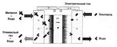 Принципът на работа на горивната клетка върху метанол
