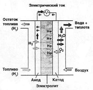 Принципът на работа на горивната клетка