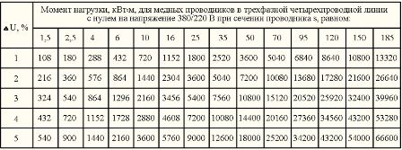 Момент на натоварване, kW x m, за медни проводници в трифазна четирипроводна линия с нулево напрежение 380/220 V за даден участък от проводника