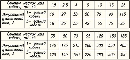 Допустим непрекъснат ток на кабели с медни проводници