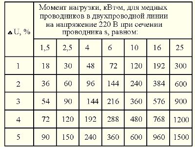 Момент на натоварване, kWhm, за медни проводници в двупроводна линия при напрежение 220 V за даден участък от проводника