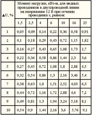 Момент на натоварване, kW x m, за медни проводници в двупроводна линия при напрежение 12 V за даден участък от проводника