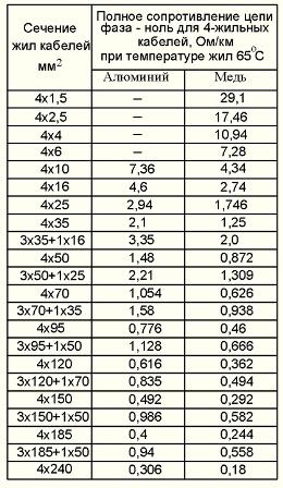 Ukupni otpor kruga faza-nula za 4-jezgrene kabele, Ohm / km pri temperaturi jezgre od 65 ° C