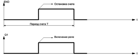 Времева диаграма на END и Q1 сигнали