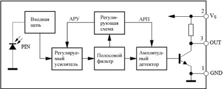 Blokové schéma fotodetektoru