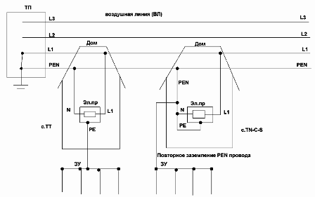 TT и TN-C системи