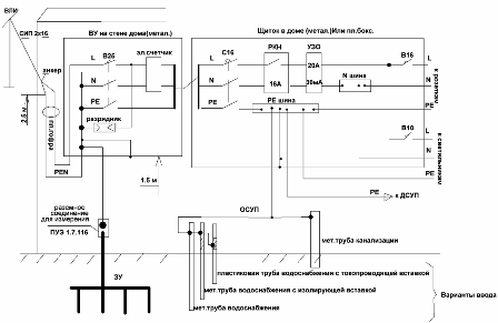 System TN-C-S zgodnie z PUE 7.1.22