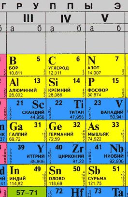 Periodiskās tabulas fragments