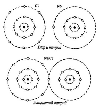 Proces kombinace atomů sodíku a chloru