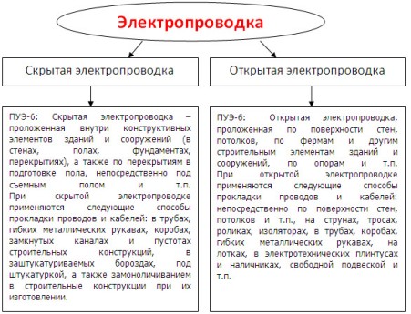 Видове електрически проводници и методи за полагане на проводници и кабели в съответствие с условията на пожарна безопасност