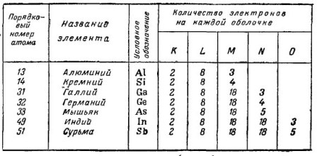 Vliv nečistot na vlastnosti polovodičů