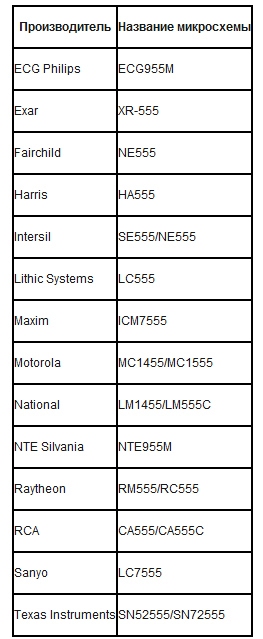 Fabricants de puces NE555