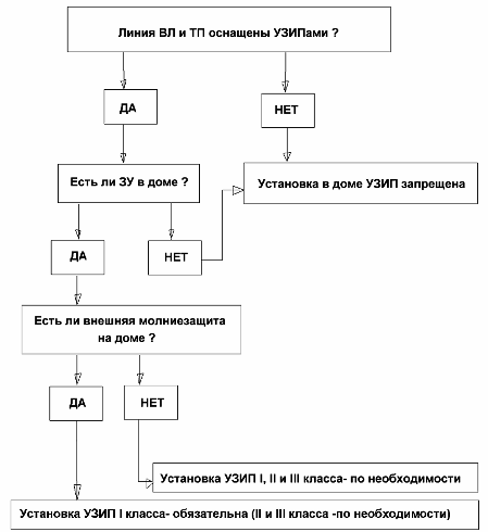 Protection contre les surtensions