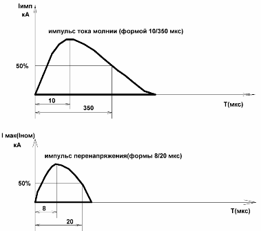 A diferença entre um pulso de raio e um pulso de sobretensão