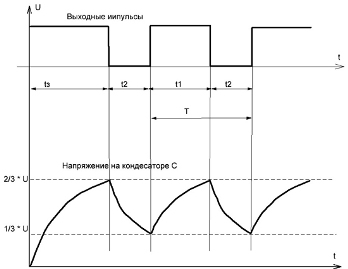 Časové diagramy generátoru