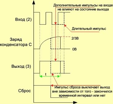 График на единичен вибратор